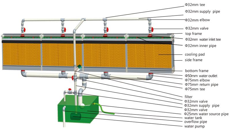 Diagrama de instalación de la almohadilla